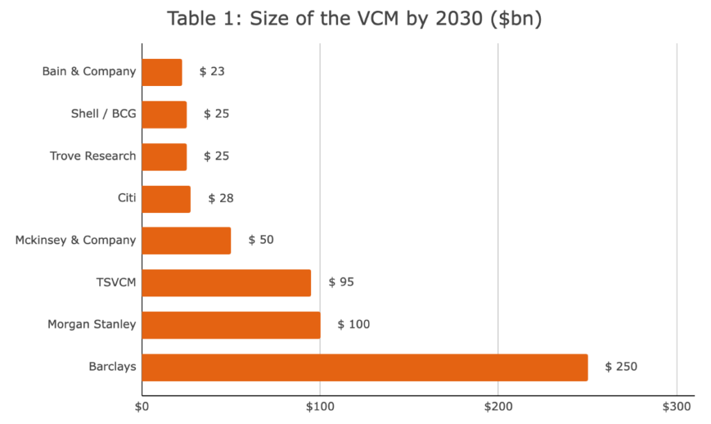 Chart with estimates of the size of the voluntary carbon market by 2030, from Bain & Company, BCG, Trove Research, Citi, McKinsey & Company, TSVCM, Morgan Stanley, Barclays